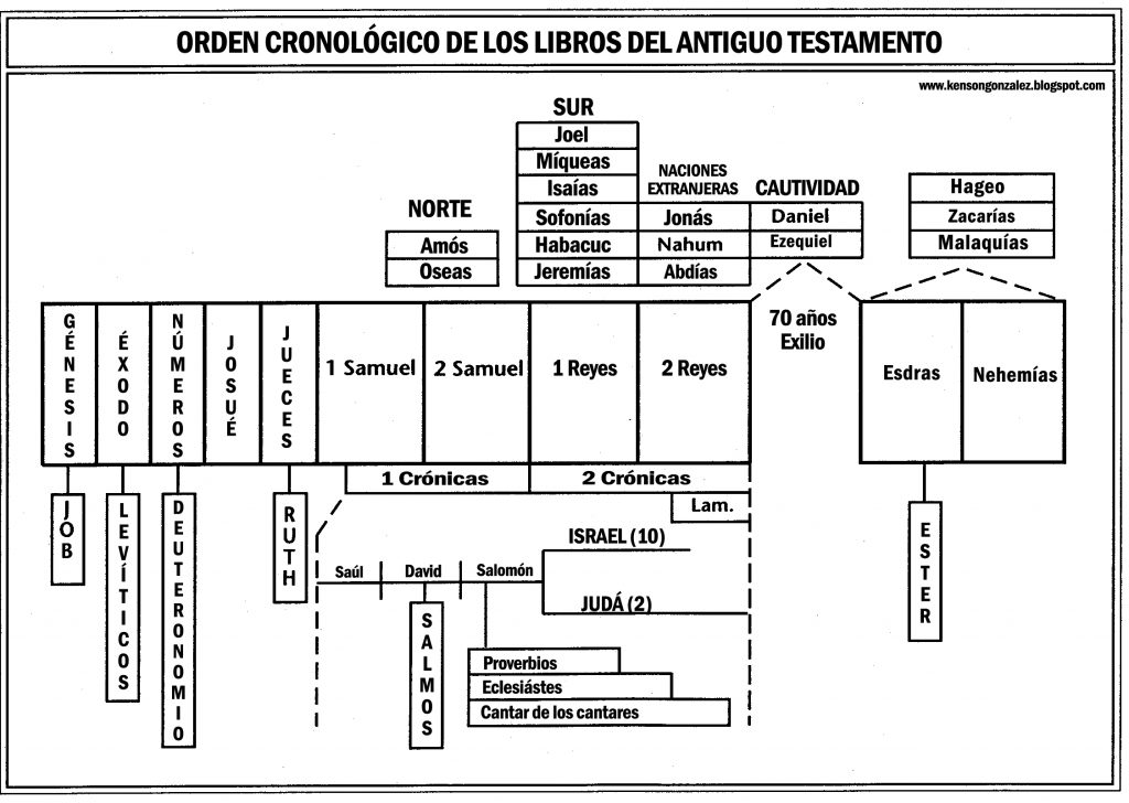 Esquema Y Resumen Del Antiguo Testamento Porn Sex Picture 7531